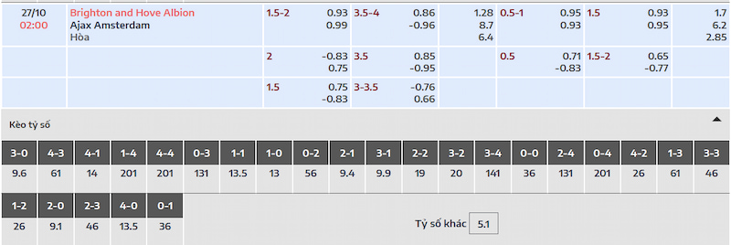 Tỷ lệ cược và dự đoán trận đấu Brighton vs Ajax