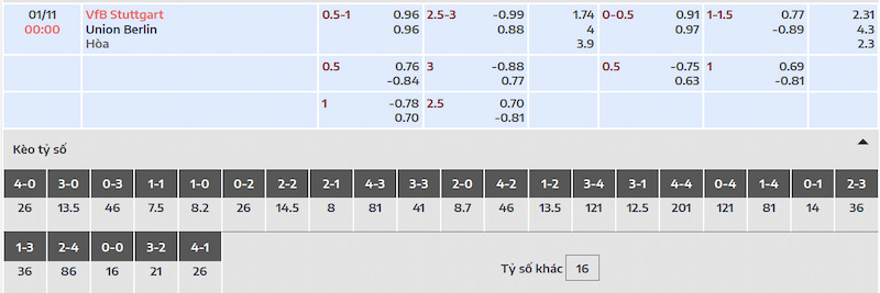 Tỷ lệ cá cược dự đoán kết quả của trận đấu Stuttgart vs Union Berlin